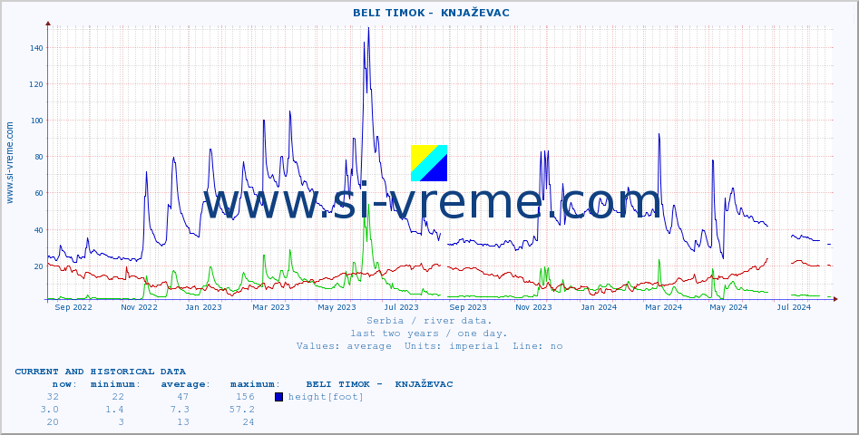  ::  BELI TIMOK -  KNJAŽEVAC :: height |  |  :: last two years / one day.