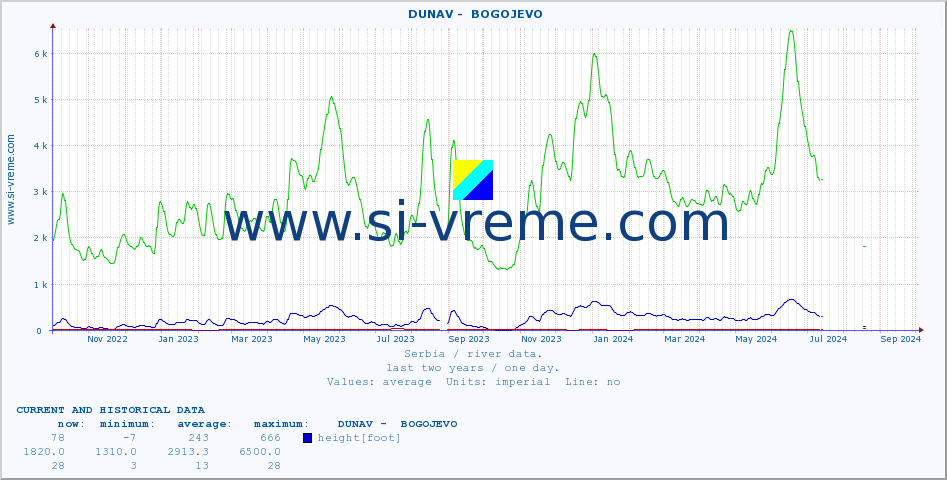  ::  DUNAV -  BOGOJEVO :: height |  |  :: last two years / one day.