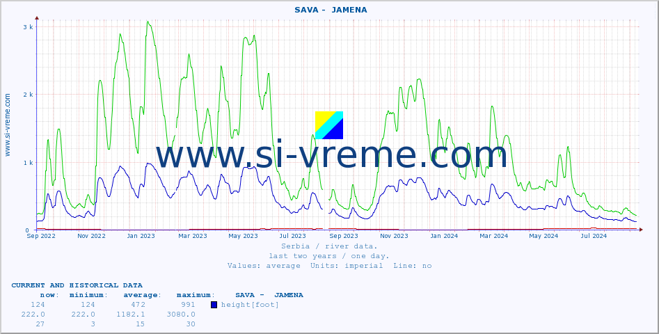  ::  SAVA -  JAMENA :: height |  |  :: last two years / one day.