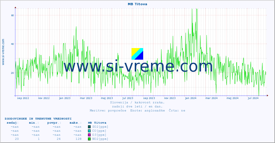 POVPREČJE :: MB Titova :: SO2 | CO | O3 | NO2 :: zadnji dve leti / en dan.