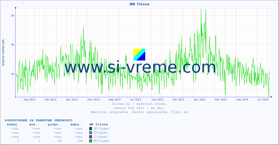 POVPREČJE :: MB Titova :: SO2 | CO | O3 | NO2 :: zadnji dve leti / en dan.