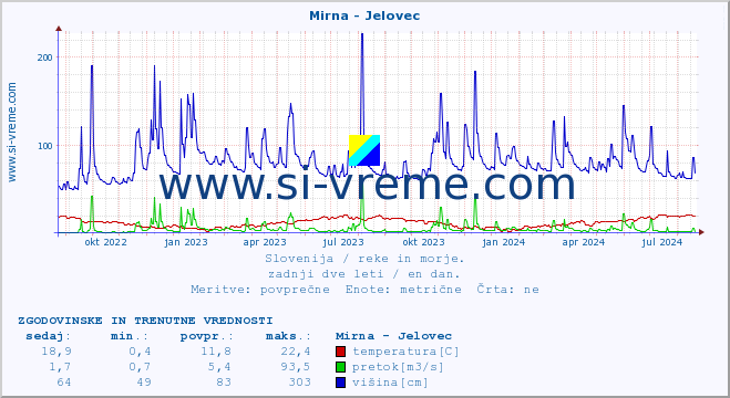 POVPREČJE :: Mirna - Jelovec :: temperatura | pretok | višina :: zadnji dve leti / en dan.