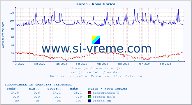 POVPREČJE :: Koren - Nova Gorica :: temperatura | pretok | višina :: zadnji dve leti / en dan.