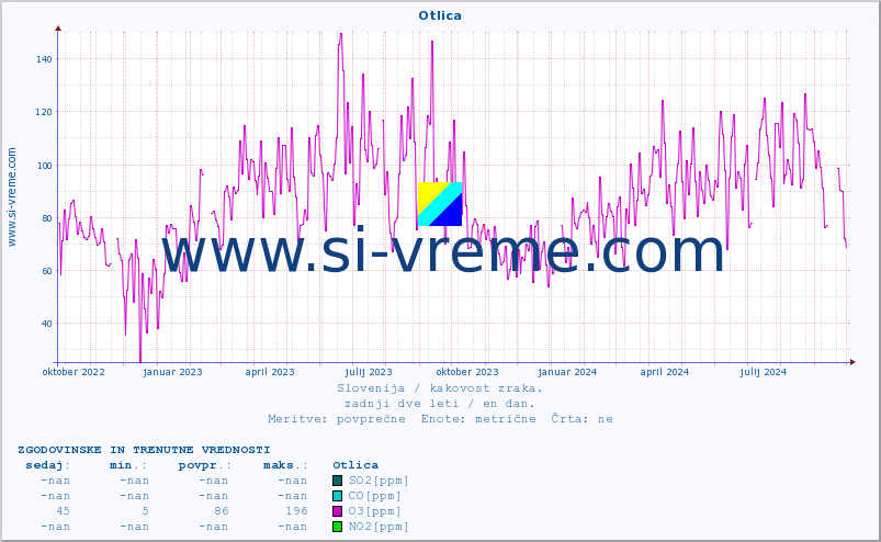 POVPREČJE :: Otlica :: SO2 | CO | O3 | NO2 :: zadnji dve leti / en dan.