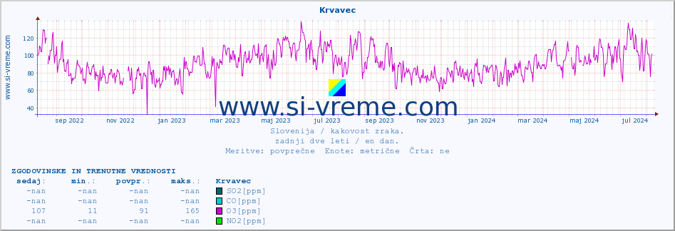 POVPREČJE :: Krvavec :: SO2 | CO | O3 | NO2 :: zadnji dve leti / en dan.