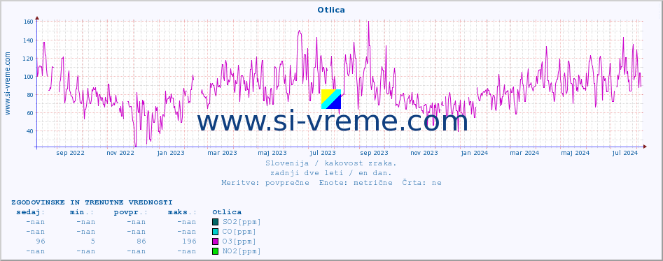 POVPREČJE :: Otlica :: SO2 | CO | O3 | NO2 :: zadnji dve leti / en dan.