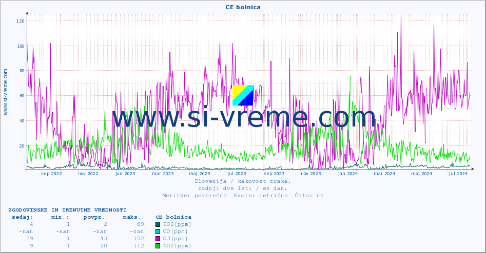 POVPREČJE :: CE bolnica :: SO2 | CO | O3 | NO2 :: zadnji dve leti / en dan.