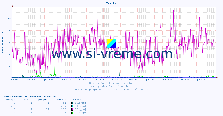 POVPREČJE :: Iskrba :: SO2 | CO | O3 | NO2 :: zadnji dve leti / en dan.