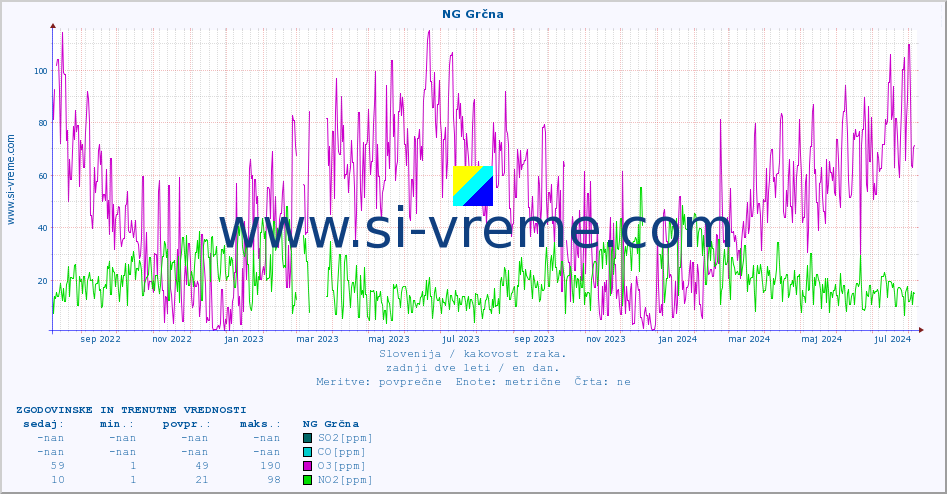 POVPREČJE :: NG Grčna :: SO2 | CO | O3 | NO2 :: zadnji dve leti / en dan.