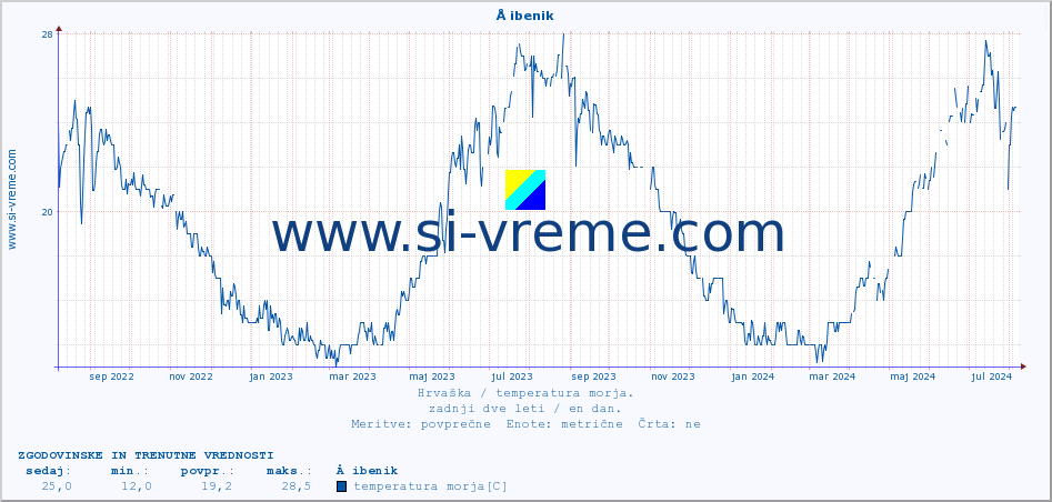 POVPREČJE :: Å ibenik :: temperatura morja :: zadnji dve leti / en dan.
