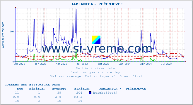  ::  JABLANICA -  PEČENJEVCE :: height |  |  :: last two years / one day.