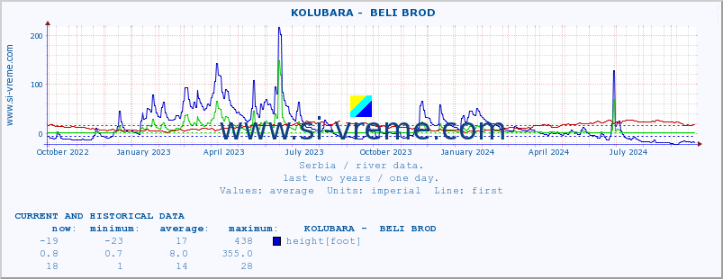  ::  KOLUBARA -  BELI BROD :: height |  |  :: last two years / one day.