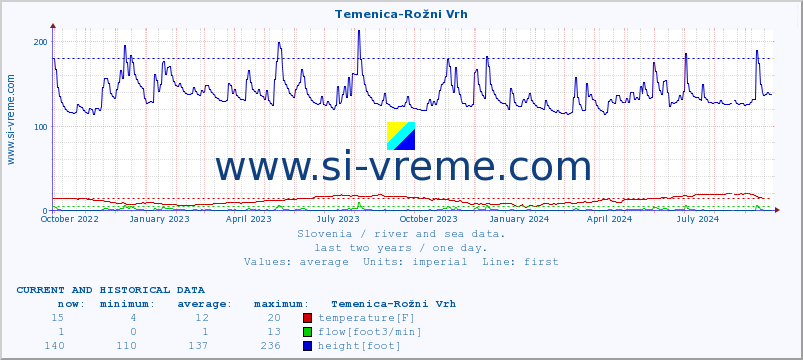  :: Temenica-Rožni Vrh :: temperature | flow | height :: last two years / one day.