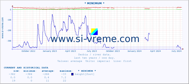  :: * MINIMUM* :: height |  |  :: last two years / one day.