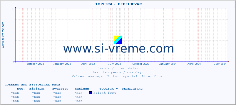  ::  TOPLICA -  PEPELJEVAC :: height |  |  :: last two years / one day.