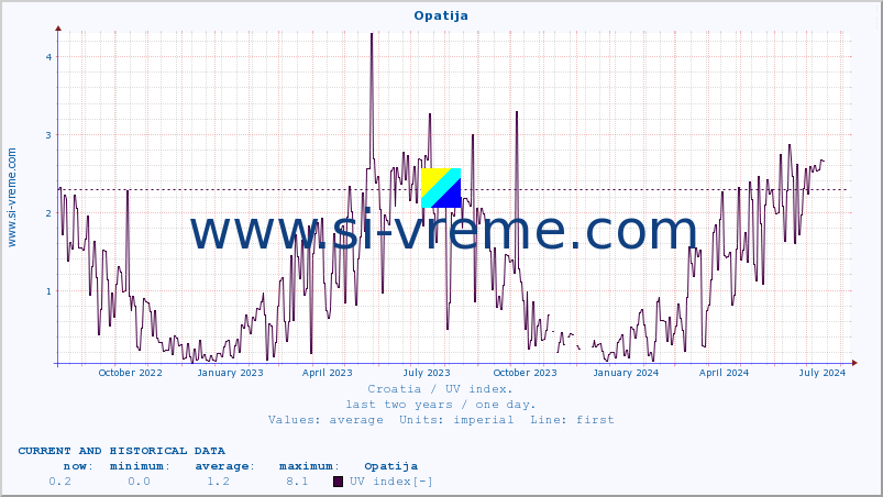  :: Opatija :: UV index :: last two years / one day.