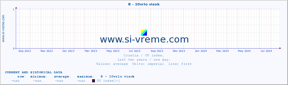  :: 8 - 10vrlo visok :: UV index :: last two years / one day.