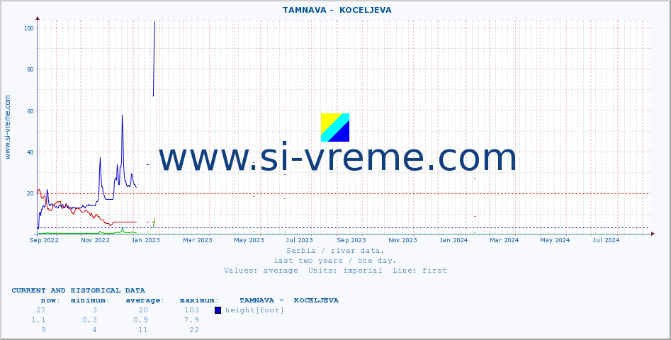  ::  TAMNAVA -  KOCELJEVA :: height |  |  :: last two years / one day.