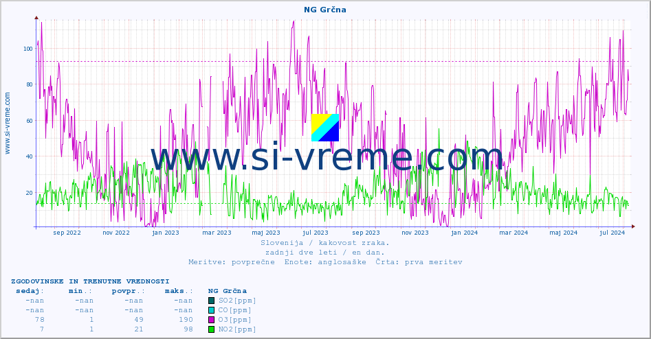 POVPREČJE :: NG Grčna :: SO2 | CO | O3 | NO2 :: zadnji dve leti / en dan.