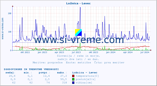 POVPREČJE :: Ložnica - Levec :: temperatura | pretok | višina :: zadnji dve leti / en dan.