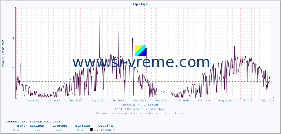  :: Opatija :: UV index :: last two years / one day.