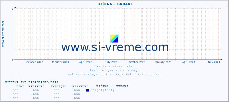  ::  DIČINA -  BRĐANI :: height |  |  :: last two years / one day.