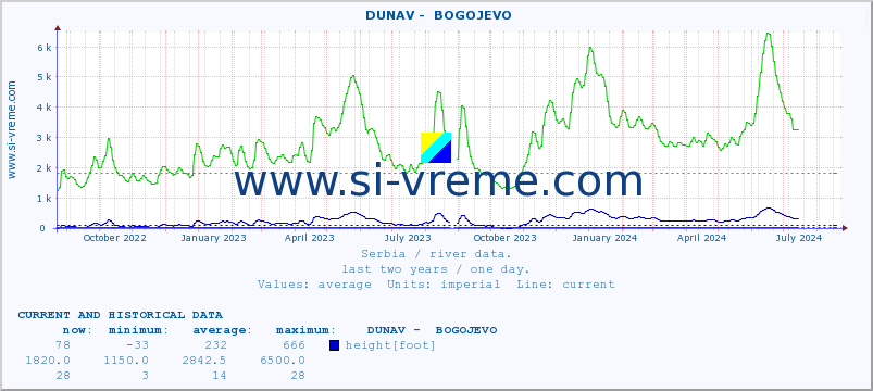  ::  DUNAV -  BOGOJEVO :: height |  |  :: last two years / one day.