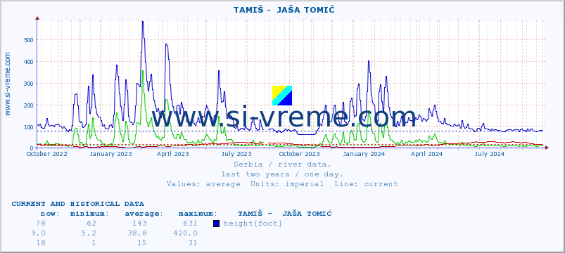  ::  TAMIŠ -  JAŠA TOMIĆ :: height |  |  :: last two years / one day.