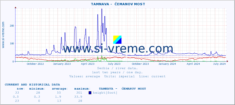  ::  TAMNAVA -  ĆEMANOV MOST :: height |  |  :: last two years / one day.