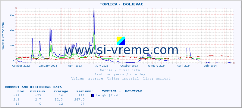  ::  TOPLICA -  DOLJEVAC :: height |  |  :: last two years / one day.