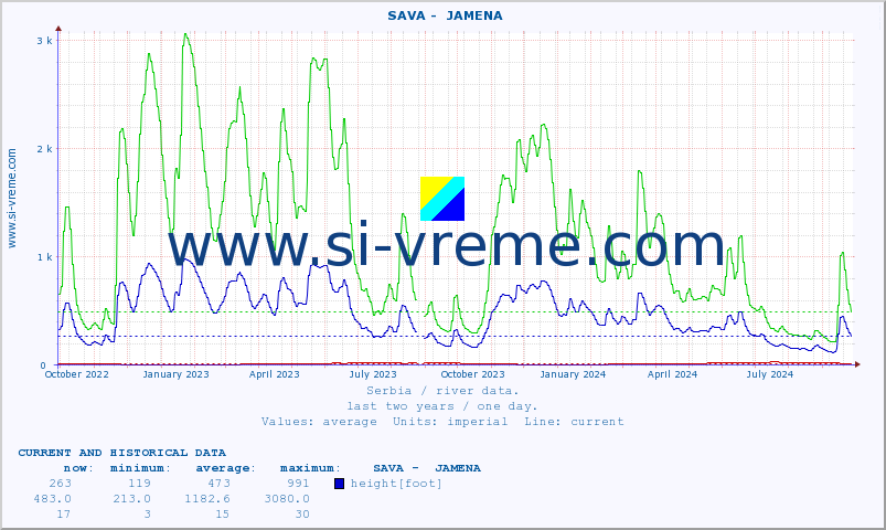  ::  SAVA -  JAMENA :: height |  |  :: last two years / one day.