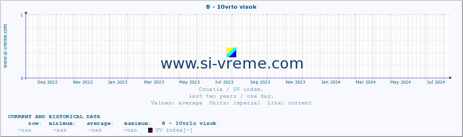  :: 8 - 10vrlo visok :: UV index :: last two years / one day.