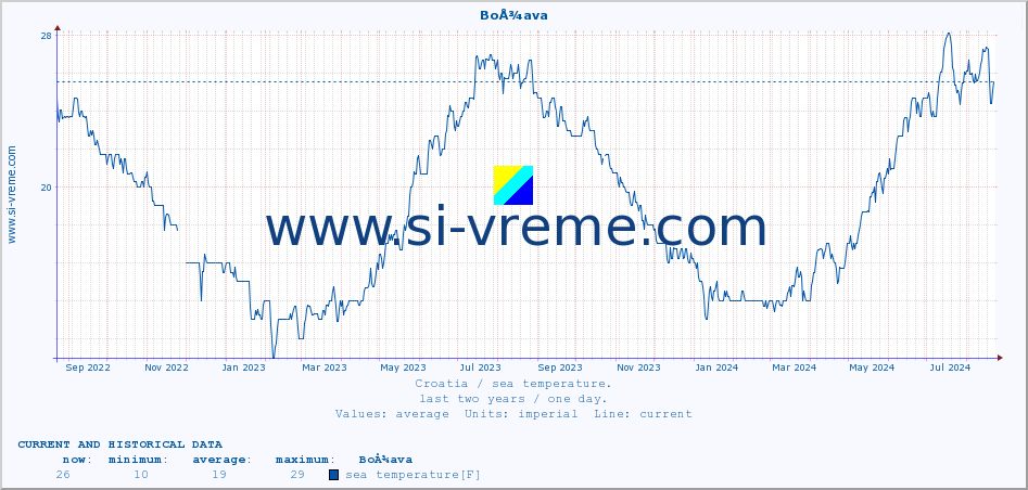  :: BoÅ¾ava :: sea temperature :: last two years / one day.