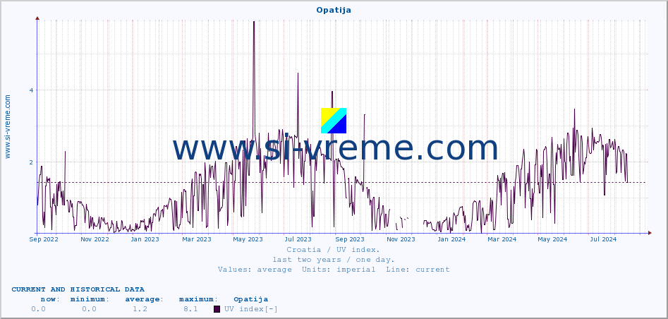  :: Opatija :: UV index :: last two years / one day.