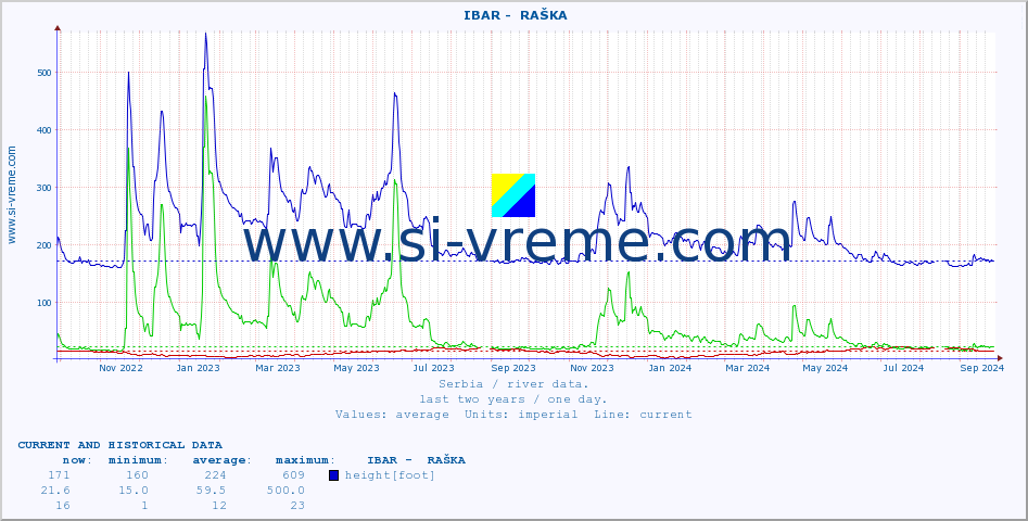  ::  IBAR -  RAŠKA :: height |  |  :: last two years / one day.