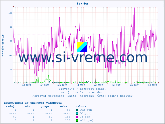 POVPREČJE :: Iskrba :: SO2 | CO | O3 | NO2 :: zadnji dve leti / en dan.