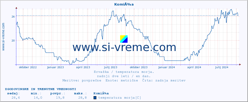 POVPREČJE :: KomiÅ¾a :: temperatura morja :: zadnji dve leti / en dan.