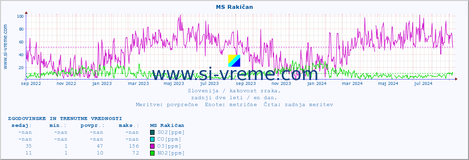 POVPREČJE :: MS Rakičan :: SO2 | CO | O3 | NO2 :: zadnji dve leti / en dan.