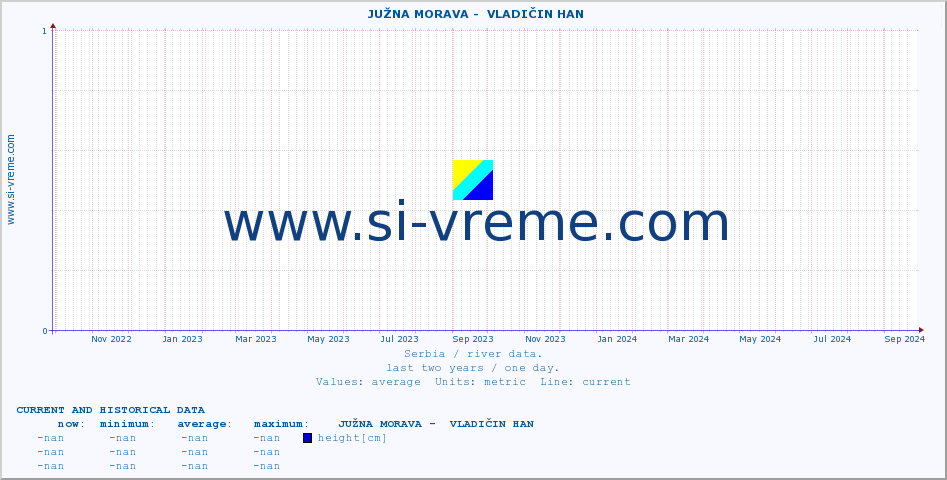  ::  JUŽNA MORAVA -  VLADIČIN HAN :: height |  |  :: last two years / one day.