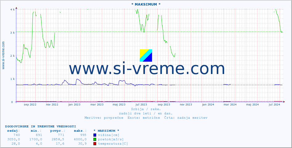 POVPREČJE :: * MAKSIMUM * :: višina | pretok | temperatura :: zadnji dve leti / en dan.