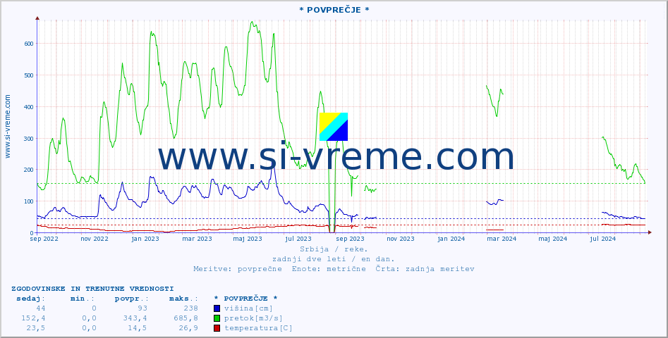POVPREČJE ::  STUDENICA -  DEVIĆI :: višina | pretok | temperatura :: zadnji dve leti / en dan.