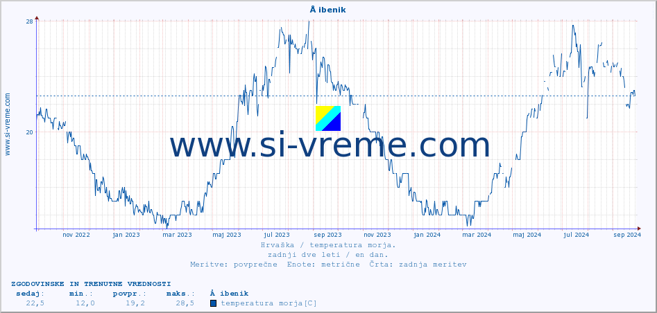 POVPREČJE :: Å ibenik :: temperatura morja :: zadnji dve leti / en dan.