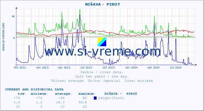  ::  NIŠAVA -  PIROT :: height |  |  :: last two years / one day.