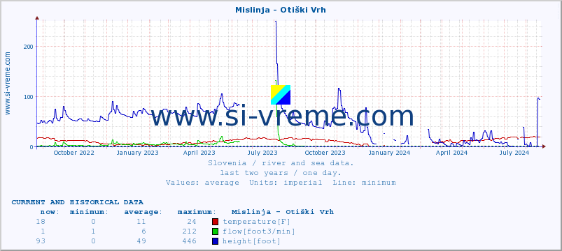  :: Mislinja - Otiški Vrh :: temperature | flow | height :: last two years / one day.