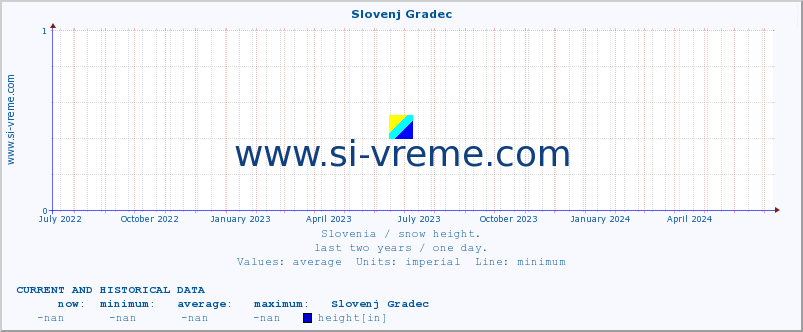 :: Slovenj Gradec :: height :: last two years / one day.