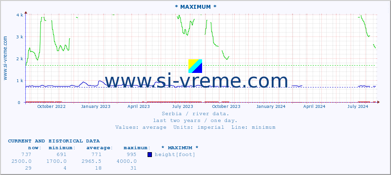  :: * MAXIMUM * :: height |  |  :: last two years / one day.