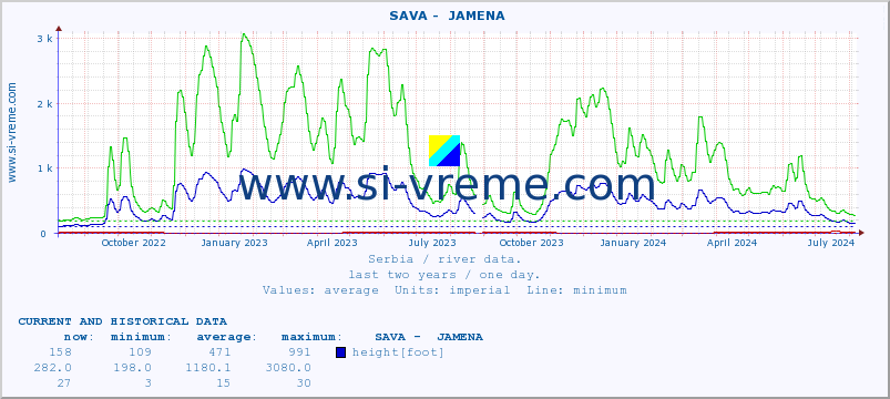  ::  SAVA -  JAMENA :: height |  |  :: last two years / one day.