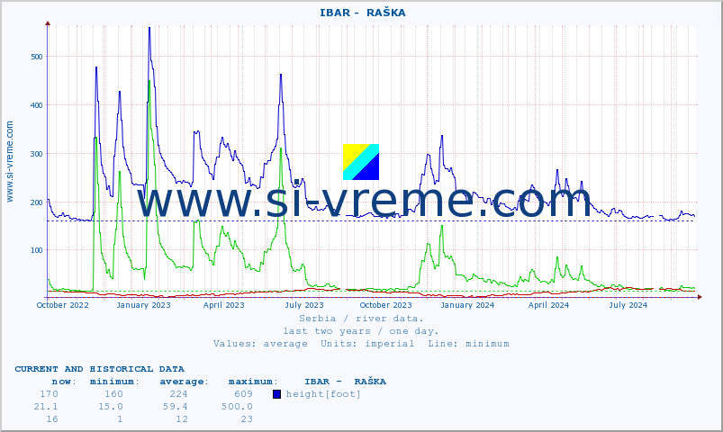  ::  IBAR -  RAŠKA :: height |  |  :: last two years / one day.