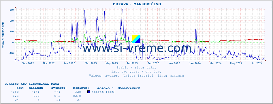  ::  BRZAVA -  MARKOVIĆEVO :: height |  |  :: last two years / one day.