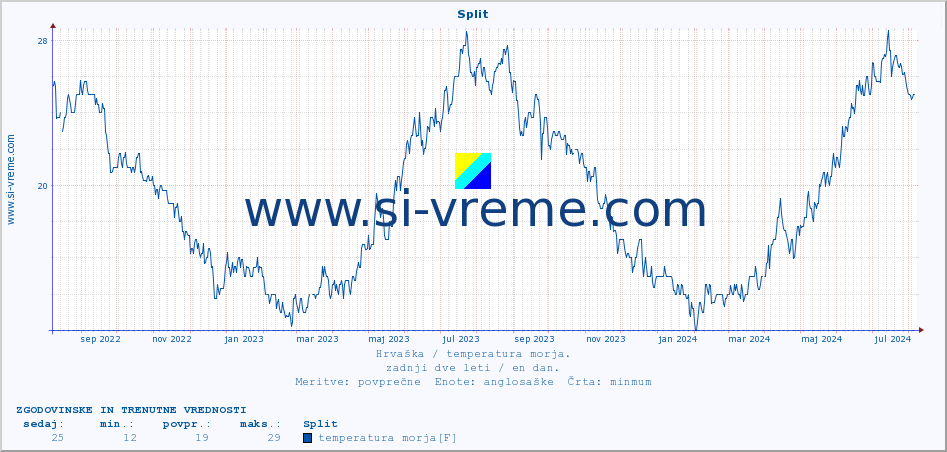 POVPREČJE :: Split :: temperatura morja :: zadnji dve leti / en dan.
